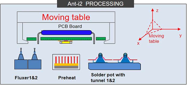 Ant-i2 PROCESSING